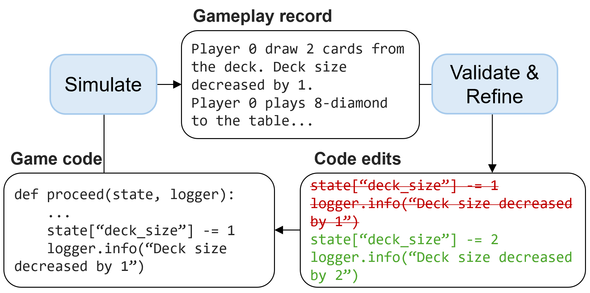 Code generation pipeline
