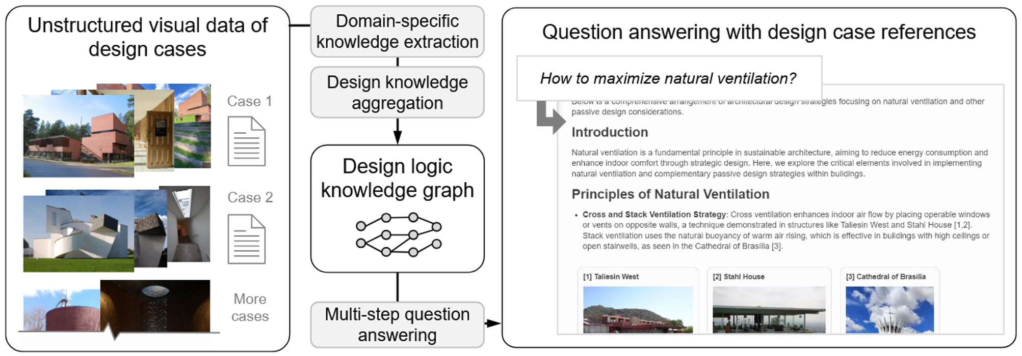 Early-stage architecture design assistance by LLMs and knowledge graphs